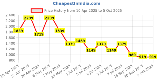 tatacliq.com Puma Unisex Green Moon & Black Cotton Color Block T-shirts puma Price History Graph from 10 Apr 2025 to 4 Oct 2025