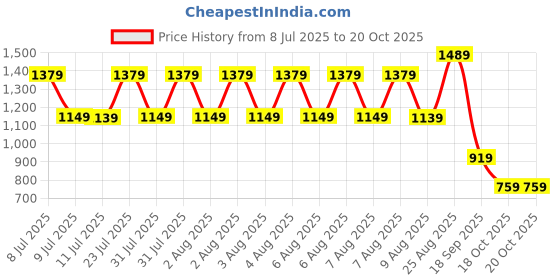 tatacliq.com Puma Unisex Green Moon & Black Cotton Color Block T-shirts puma Price History Graph from 8 Jul 2025 to 20 Oct 2025