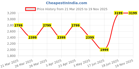 tatacliq.com Puma Unisex Grey Solid Full Sleeves Sports Bras puma Price History Graph from 21 Mar 2025 to 18 Nov 2025
