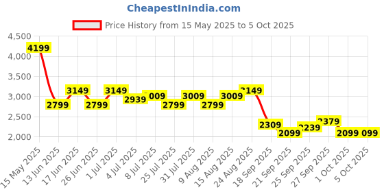 tatacliq.com Puma Unisex Hyperglide X FusionLite Black & White Running Shoes puma Price History Graph from 15 May 2025 to 5 Oct 2025