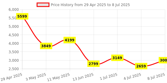 tatacliq.com Puma Unisex Hyperglide X FusionLite Electric Lime, White & Black Running Shoes puma Price History Graph from 29 Apr 2025 to 8 Jul 2025