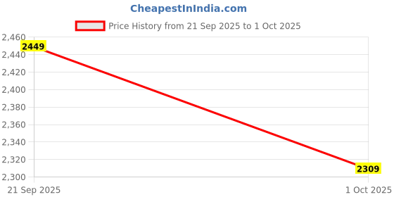 tatacliq.com Puma Unisex Hyperglide X FusionLite Electric Lime, White & Black Running Shoes puma Price History Graph from 21 Sep 2025 to 1 Oct 2025