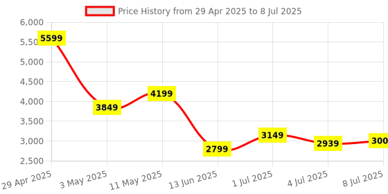tatacliq.com Puma Unisex Hyperglide X FusionLite Glacial Gray, New Navy & White Running Shoes puma Price History Graph from 29 Apr 2025 to 8 Jul 2025