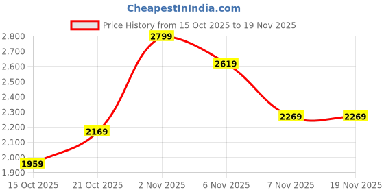 tatacliq.com Puma Unisex Hyperglide X FusionLite Glacial Gray, New Navy & White Running Shoes puma Price History Graph from 15 Oct 2025 to 19 Nov 2025
