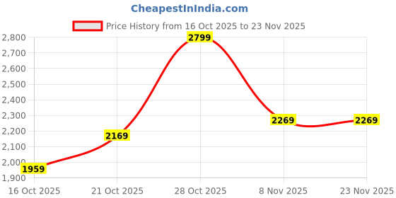 tatacliq.com Puma Unisex Hyperglide X FusionLite Glacial Gray, New Navy & White Running Shoes puma Price History Graph from 16 Oct 2025 to 22 Nov 2025