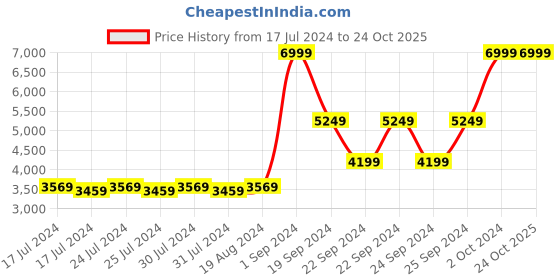 tatacliq.com Puma Unisex Ignite Stride Peacoat Running Shoes puma Price History Graph from 17 Jul 2024 to 24 Oct 2025