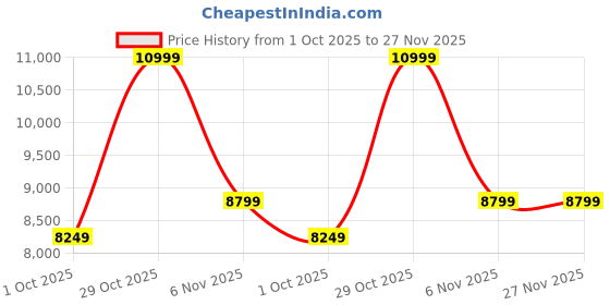 tatacliq.com PUMA Unisex Inhale Pink Sneakers puma Price History Graph from 1 Oct 2025 to 27 Nov 2025