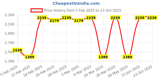 tatacliq.com Puma Unisex Intense Red Cotton Solid T-shirts puma Price History Graph from 5 Feb 2025 to 23 Oct 2025