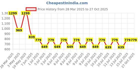 tatacliq.com Puma Unisex Island Pink Cotton Print Full Sleeves Tights puma Price History Graph from 28 Mar 2025 to 27 Oct 2025