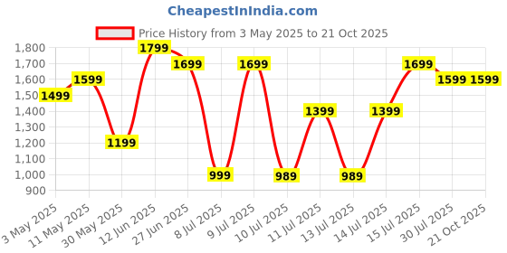 tatacliq.com Puma Unisex Island Pink Cotton Solid Full Sleeves Winter Jacket puma Price History Graph from 3 May 2025 to 21 Oct 2025