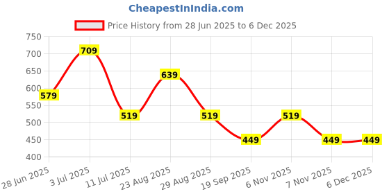 tatacliq.com Puma Unisex Maroon Solid T-Shirt puma Price History Graph from 28 Jun 2025 to 5 Dec 2025