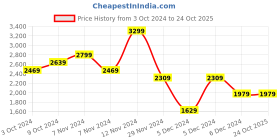 tatacliq.com Puma Unisex Mauved Out Cotton Solid Full Sleeves Sports_Tracksuit puma Price History Graph from 3 Oct 2024 to 24 Oct 2025