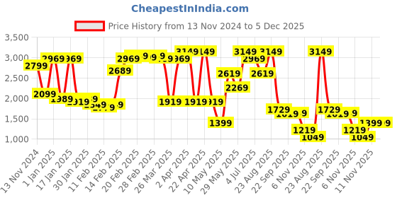tatacliq.com Puma Unisex Mauved Out Solid Full Sleeves Sports Bras puma Price History Graph from 13 Nov 2024 to 5 Dec 2025