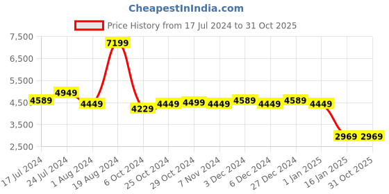 tatacliq.com Puma Unisex Mercedes MAPM Kart Cat-X Tech Black Sneakers puma Price History Graph from 17 Jul 2024 to 31 Oct 2025