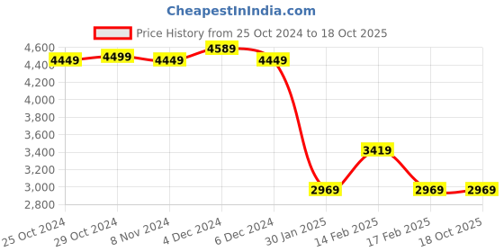 tatacliq.com Puma Unisex Mercedes MAPM Kart Cat-X Tech Black Sneakers puma Price History Graph from 25 Oct 2024 to 17 Oct 2025