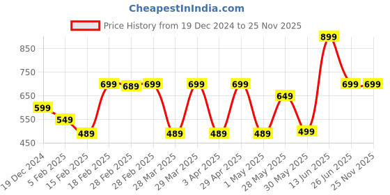 tatacliq.com Puma Unisex Mint Cotton Print T-shirts puma Price History Graph from 19 Dec 2024 to 25 Nov 2025