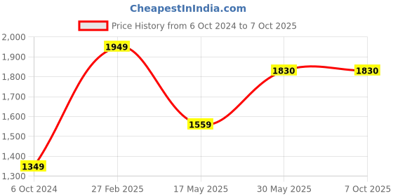 tatacliq.com Puma Unisex Modern Runner Grey Running Shoes puma Price History Graph from 6 Oct 2024 to 7 Oct 2025