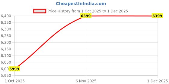 tatacliq.com Puma Unisex Mountain Blue & Pinkscape Sneakers puma Price History Graph from 1 Oct 2025 to 1 Dec 2025