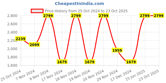 tatacliq.com Puma Unisex Multicolor Cotton Print T-shirts puma Price History Graph from 25 Oct 2024 to 23 Oct 2025