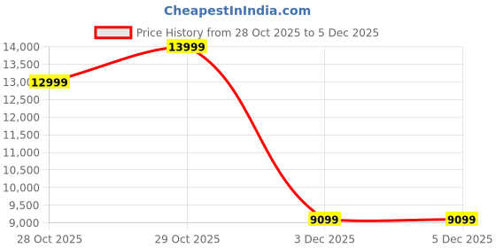 tatacliq.com Puma Unisex Nitro Foam White & Black Indoor Court Shoes puma Price History Graph from 28 Oct 2025 to 5 Dec 2025