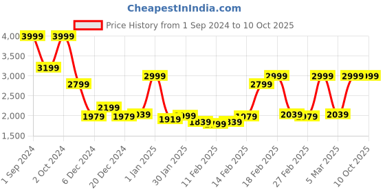 tatacliq.com Puma Unisex NRGY Asteroid Charcoal Grey Running Shoes puma Price History Graph from 1 Sep 2024 to 9 Oct 2025