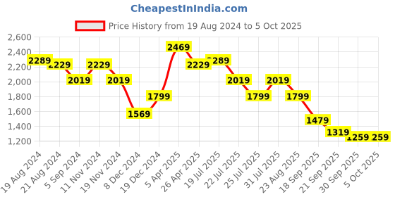 tatacliq.com Puma Unisex NRGY Comet Black Running Shoes puma Price History Graph from 19 Aug 2024 to 4 Oct 2025