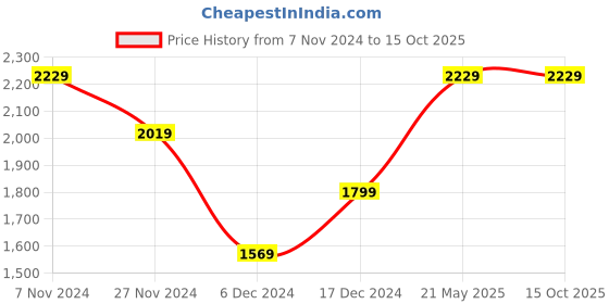 tatacliq.com Puma Unisex NRGY Comet Black Running Shoes puma Price History Graph from 7 Nov 2024 to 15 Oct 2025