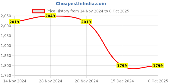 tatacliq.com Puma Unisex NRGY Comet Black Running Shoes puma Price History Graph from 14 Nov 2024 to 7 Oct 2025
