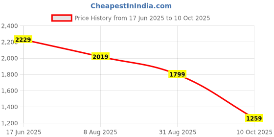 tatacliq.com Puma Unisex NRGY Comet Black Running Shoes puma Price History Graph from 17 Jun 2025 to 10 Oct 2025