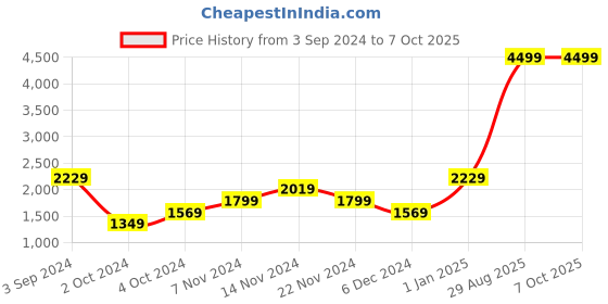 tatacliq.com Puma Unisex NRGY Comet Peacoat Running Shoes puma Price History Graph from 3 Sep 2024 to 7 Oct 2025