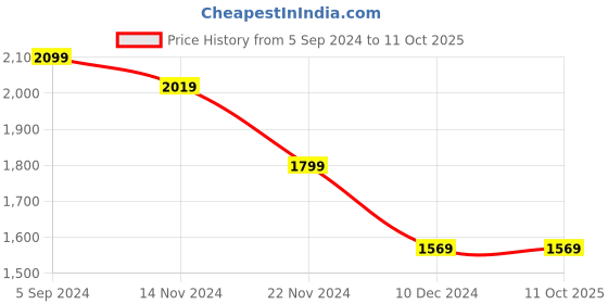 tatacliq.com Puma Unisex NRGY Comet Peacoat Running Shoes puma Price History Graph from 5 Sep 2024 to 10 Oct 2025