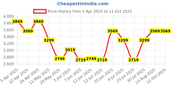 tatacliq.com Puma Unisex Pale Plum & Midnight Plum FlexFocus Lightweight Running Shoes puma Price History Graph from 5 Apr 2025 to 11 Oct 2025