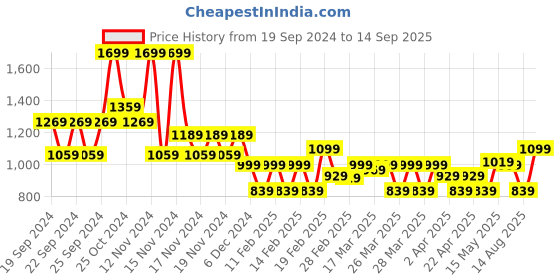 tatacliq.com Puma Unisex Pale Plum Cotton Print Full Sleeves Polos puma Price History Graph from 19 Sep 2024 to 14 Sep 2025