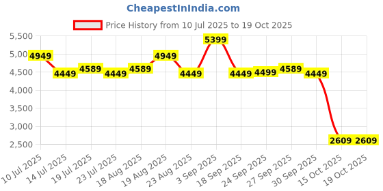tatacliq.com Puma Unisex Parisian Night, White & Pristine Clyde OG Sneakers puma Price History Graph from 10 Jul 2025 to 17 Oct 2025