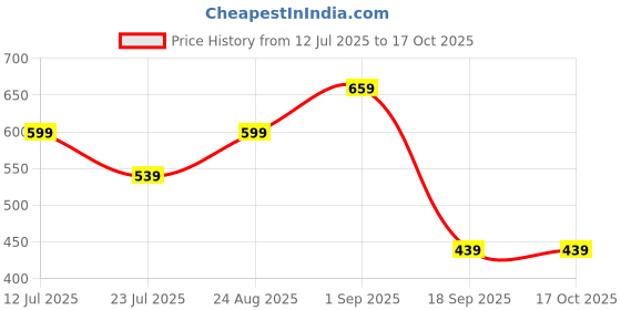 tatacliq.com Puma Unisex Peach Frost Cotton Printed T-shirts puma Price History Graph from 12 Jul 2025 to 16 Oct 2025