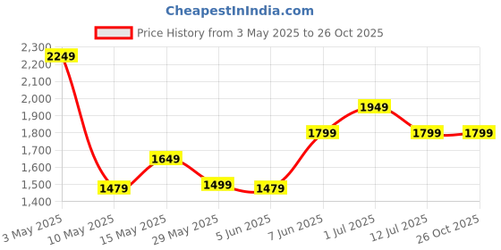 tatacliq.com Puma Unisex Pink Fruit Logo Full Sleeves Tracksuits Set puma Price History Graph from 3 May 2025 to 26 Oct 2025