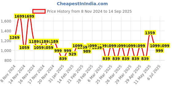 tatacliq.com Puma Unisex Puma Black Cotton Print Full Sleeves Polos puma Price History Graph from 8 Nov 2024 to 14 Sep 2025
