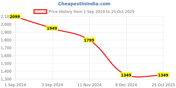 tatacliq.com Puma Unisex Puma Black Cotton Print Full Sleeves Sports_Tracksuit puma Price History Graph from 1 Sep 2024 to 25 Oct 2025