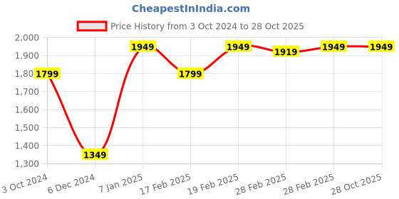 tatacliq.com Puma Unisex Puma Black Cotton Print Full Sleeves Sports_Tracksuit puma Price History Graph from 3 Oct 2024 to 28 Oct 2025