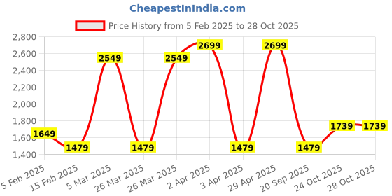 tatacliq.com Puma Unisex Puma Black Cotton Solid Full Sleeves Shorts puma Price History Graph from 5 Feb 2025 to 26 Oct 2025