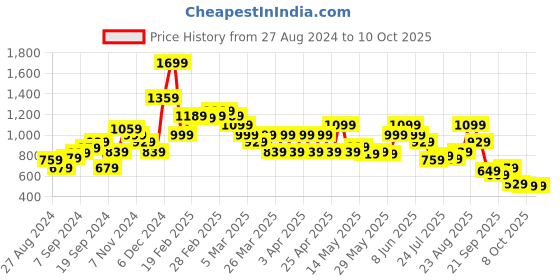 tatacliq.com Puma Unisex Purecat Peacoat & White Slides puma Price History Graph from 27 Aug 2024 to 10 Oct 2025