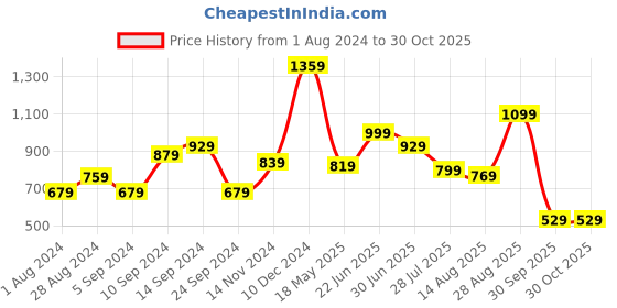 tatacliq.com Puma Unisex Purecat Peacoat & White Slides puma Price History Graph from 1 Aug 2024 to 30 Oct 2025