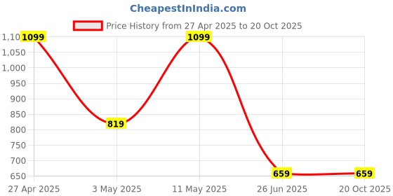tatacliq.com Puma Unisex Purple Cotton Printed T-shirts puma Price History Graph from 27 Apr 2025 to 20 Oct 2025