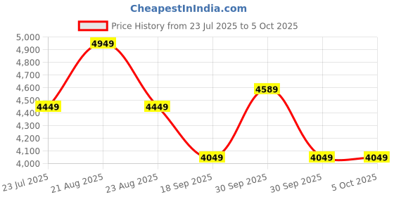 tatacliq.com Puma Unisex Red Clyde OG Sneakers puma Price History Graph from 23 Jul 2025 to 4 Oct 2025