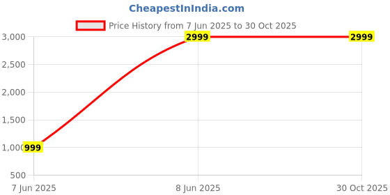 tatacliq.com Puma Unisex Red Cotton Solid Full Sleeves Winter Jacket puma Price History Graph from 7 Jun 2025 to 30 Oct 2025