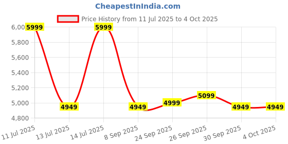 tatacliq.com Puma Unisex Rickie Orange & Warm White Suede XL CARROTS Sneakers puma Price History Graph from 11 Jul 2025 to 4 Oct 2025