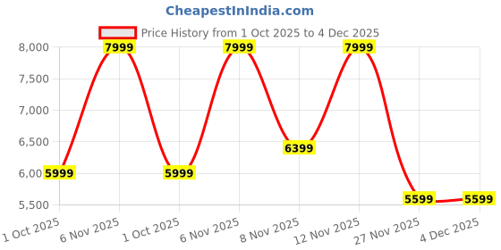 tatacliq.com Puma Unisex Rider Archive Green & Poised Pink Sneakers puma Price History Graph from 1 Oct 2025 to 4 Dec 2025