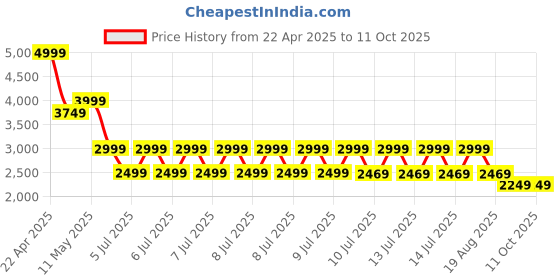 tatacliq.com Puma Unisex Robust Black Running Shoes puma Price History Graph from 22 Apr 2025 to 10 Oct 2025