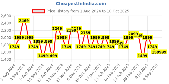 tatacliq.com Puma Unisex Robust Peacoat Navy Running Shoes puma Price History Graph from 1 Aug 2024 to 9 Oct 2025