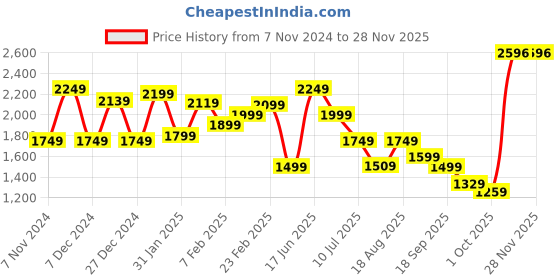 tatacliq.com Puma Unisex Robust Peacoat Navy Running Shoes puma Price History Graph from 7 Nov 2024 to 26 Nov 2025